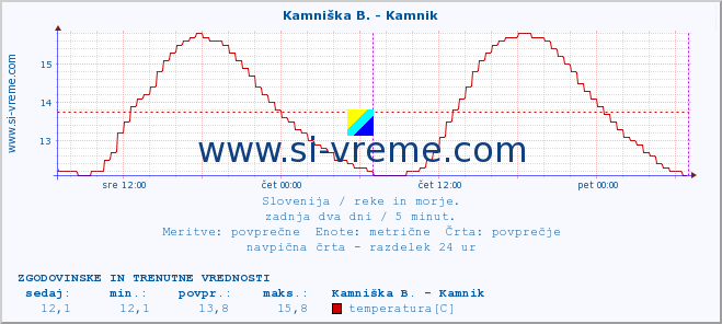 POVPREČJE :: Kamniška B. - Kamnik :: temperatura | pretok | višina :: zadnja dva dni / 5 minut.