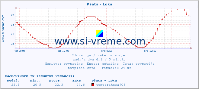 POVPREČJE :: Pšata - Loka :: temperatura | pretok | višina :: zadnja dva dni / 5 minut.