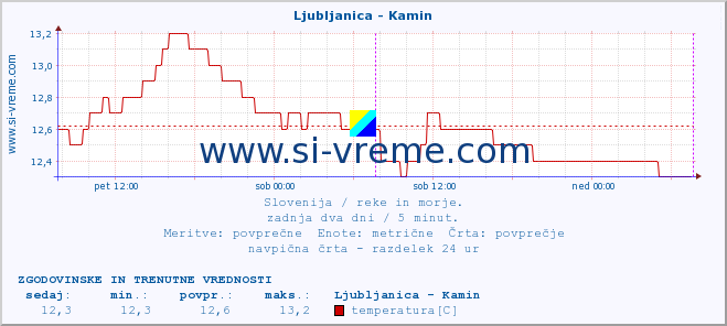 POVPREČJE :: Ljubljanica - Kamin :: temperatura | pretok | višina :: zadnja dva dni / 5 minut.