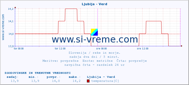 POVPREČJE :: Ljubija - Verd :: temperatura | pretok | višina :: zadnja dva dni / 5 minut.