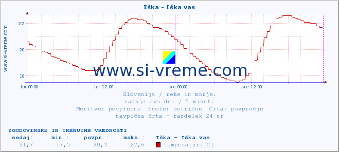 POVPREČJE :: Iška - Iška vas :: temperatura | pretok | višina :: zadnja dva dni / 5 minut.