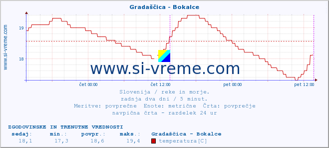 POVPREČJE :: Gradaščica - Bokalce :: temperatura | pretok | višina :: zadnja dva dni / 5 minut.