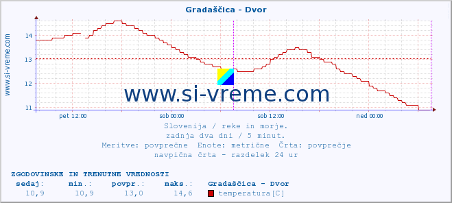 POVPREČJE :: Gradaščica - Dvor :: temperatura | pretok | višina :: zadnja dva dni / 5 minut.