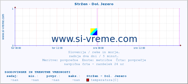 POVPREČJE :: Stržen - Dol. Jezero :: temperatura | pretok | višina :: zadnja dva dni / 5 minut.