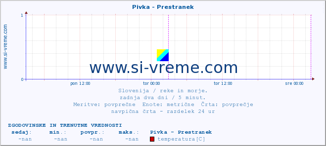 POVPREČJE :: Pivka - Prestranek :: temperatura | pretok | višina :: zadnja dva dni / 5 minut.