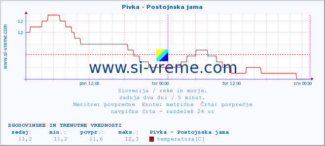 POVPREČJE :: Pivka - Postojnska jama :: temperatura | pretok | višina :: zadnja dva dni / 5 minut.