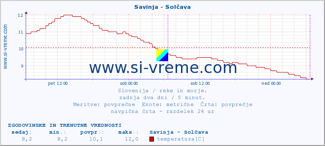 POVPREČJE :: Savinja - Solčava :: temperatura | pretok | višina :: zadnja dva dni / 5 minut.