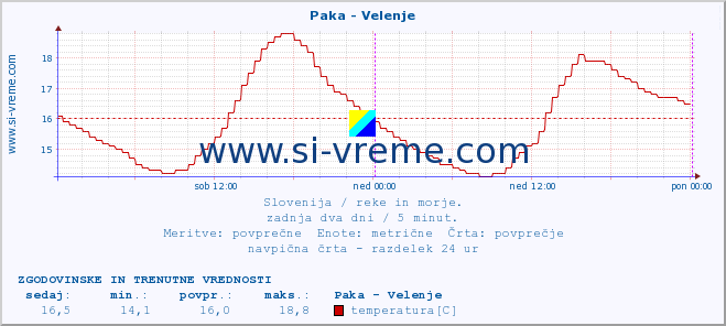 POVPREČJE :: Paka - Velenje :: temperatura | pretok | višina :: zadnja dva dni / 5 minut.