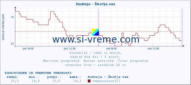 POVPREČJE :: Hudinja - Škofja vas :: temperatura | pretok | višina :: zadnja dva dni / 5 minut.