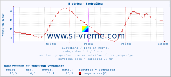 POVPREČJE :: Bistrica - Sodražica :: temperatura | pretok | višina :: zadnja dva dni / 5 minut.