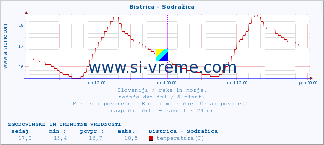 POVPREČJE :: Bistrica - Sodražica :: temperatura | pretok | višina :: zadnja dva dni / 5 minut.