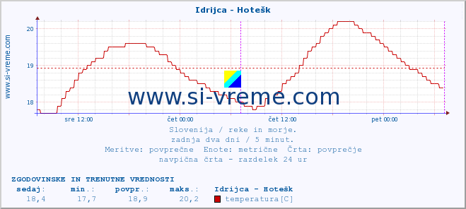 POVPREČJE :: Idrijca - Hotešk :: temperatura | pretok | višina :: zadnja dva dni / 5 minut.