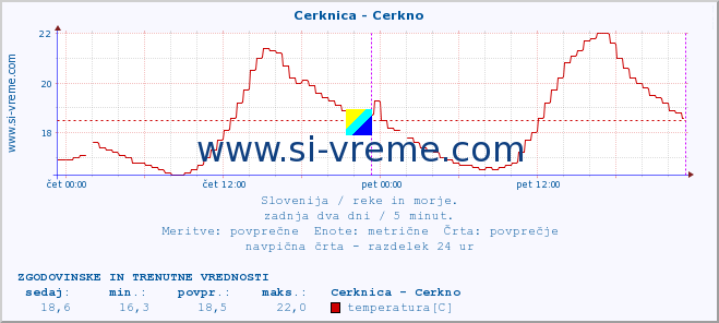 POVPREČJE :: Cerknica - Cerkno :: temperatura | pretok | višina :: zadnja dva dni / 5 minut.