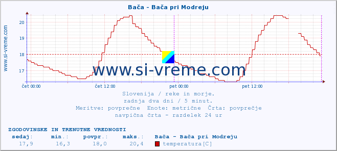 POVPREČJE :: Bača - Bača pri Modreju :: temperatura | pretok | višina :: zadnja dva dni / 5 minut.