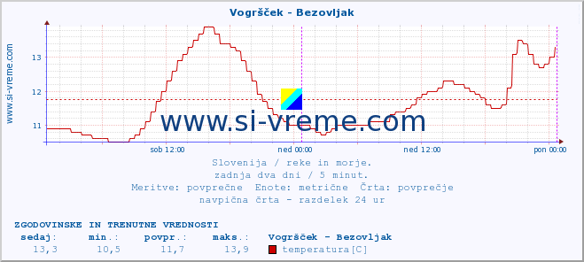 POVPREČJE :: Vogršček - Bezovljak :: temperatura | pretok | višina :: zadnja dva dni / 5 minut.