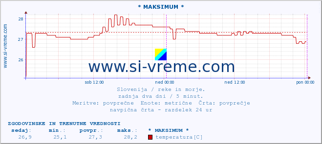 POVPREČJE :: * MAKSIMUM * :: temperatura | pretok | višina :: zadnja dva dni / 5 minut.