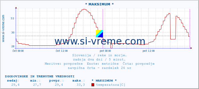 POVPREČJE :: * MAKSIMUM * :: temperatura | pretok | višina :: zadnja dva dni / 5 minut.