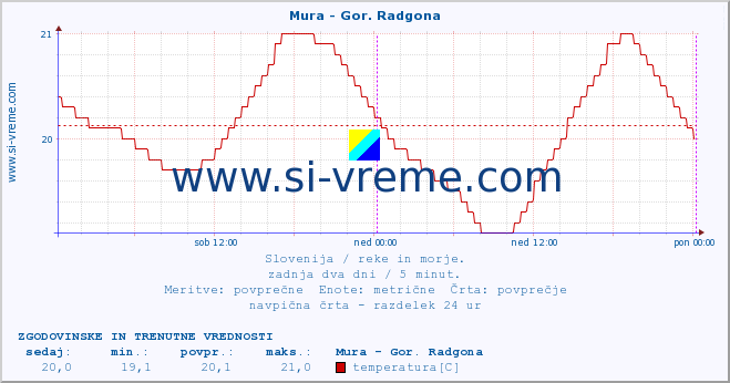 POVPREČJE :: Mura - Gor. Radgona :: temperatura | pretok | višina :: zadnja dva dni / 5 minut.