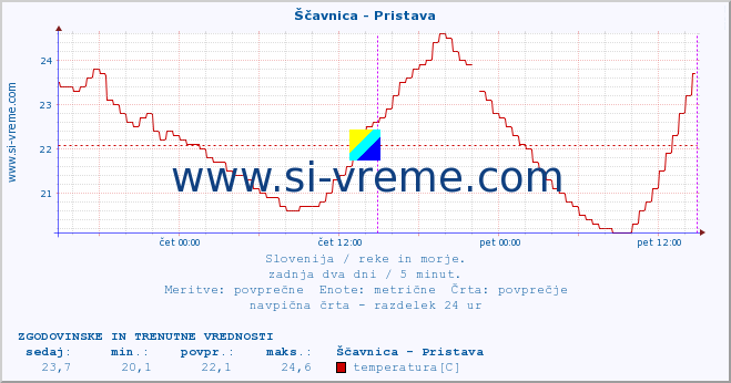 POVPREČJE :: Ščavnica - Pristava :: temperatura | pretok | višina :: zadnja dva dni / 5 minut.