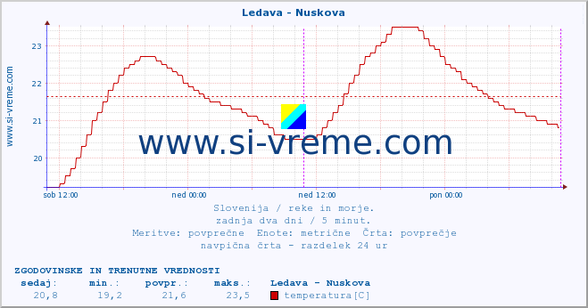 POVPREČJE :: Ledava - Nuskova :: temperatura | pretok | višina :: zadnja dva dni / 5 minut.