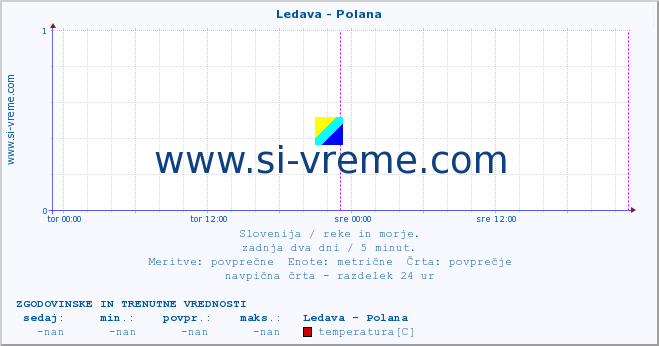 POVPREČJE :: Ledava - Polana :: temperatura | pretok | višina :: zadnja dva dni / 5 minut.