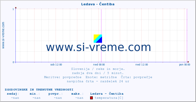 POVPREČJE :: Ledava - Čentiba :: temperatura | pretok | višina :: zadnja dva dni / 5 minut.