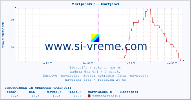 POVPREČJE :: Martjanski p. - Martjanci :: temperatura | pretok | višina :: zadnja dva dni / 5 minut.