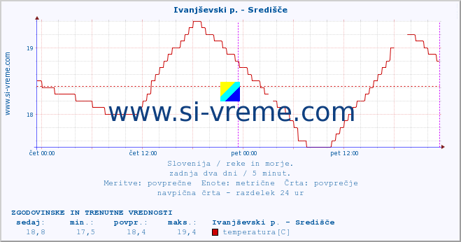 POVPREČJE :: Ivanjševski p. - Središče :: temperatura | pretok | višina :: zadnja dva dni / 5 minut.