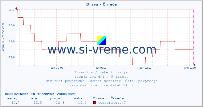 POVPREČJE :: Drava - Črneče :: temperatura | pretok | višina :: zadnja dva dni / 5 minut.