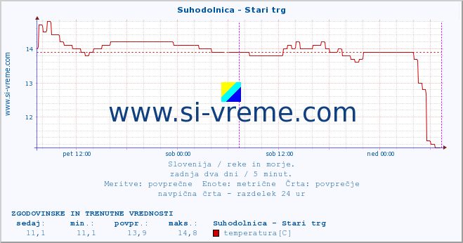 POVPREČJE :: Suhodolnica - Stari trg :: temperatura | pretok | višina :: zadnja dva dni / 5 minut.