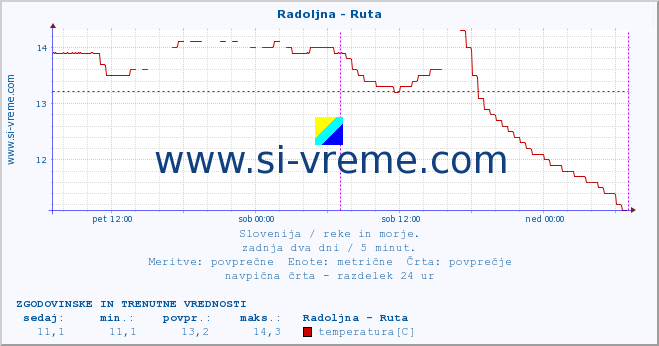 POVPREČJE :: Radoljna - Ruta :: temperatura | pretok | višina :: zadnja dva dni / 5 minut.