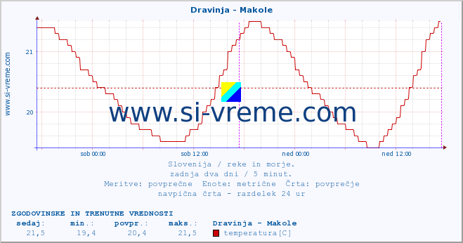 POVPREČJE :: Dravinja - Makole :: temperatura | pretok | višina :: zadnja dva dni / 5 minut.