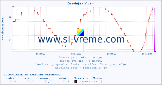 POVPREČJE :: Dravinja - Videm :: temperatura | pretok | višina :: zadnja dva dni / 5 minut.