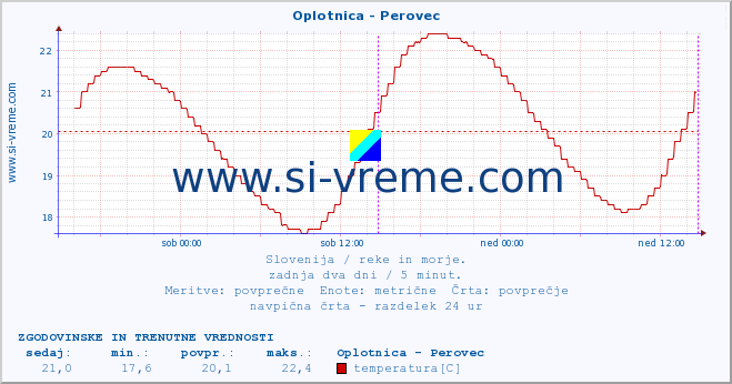 POVPREČJE :: Oplotnica - Perovec :: temperatura | pretok | višina :: zadnja dva dni / 5 minut.