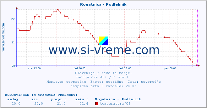 POVPREČJE :: Rogatnica - Podlehnik :: temperatura | pretok | višina :: zadnja dva dni / 5 minut.