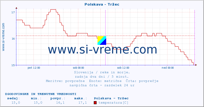 POVPREČJE :: Polskava - Tržec :: temperatura | pretok | višina :: zadnja dva dni / 5 minut.