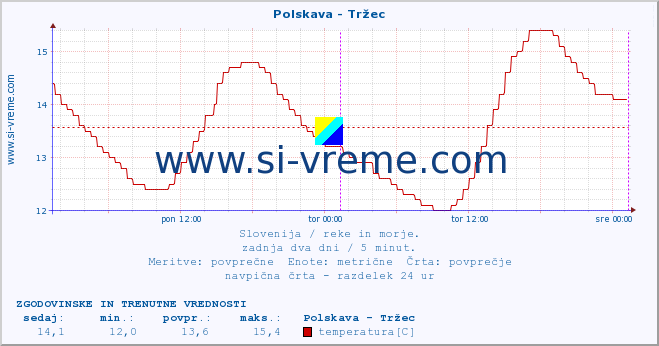 POVPREČJE :: Polskava - Tržec :: temperatura | pretok | višina :: zadnja dva dni / 5 minut.