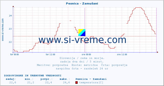 POVPREČJE :: Pesnica - Zamušani :: temperatura | pretok | višina :: zadnja dva dni / 5 minut.