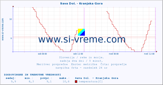 POVPREČJE :: Sava Dol. - Kranjska Gora :: temperatura | pretok | višina :: zadnja dva dni / 5 minut.