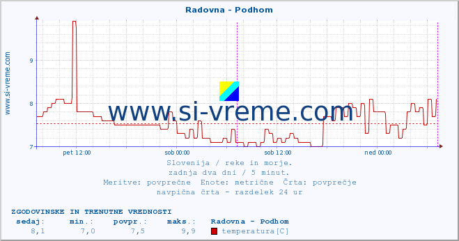 POVPREČJE :: Radovna - Podhom :: temperatura | pretok | višina :: zadnja dva dni / 5 minut.