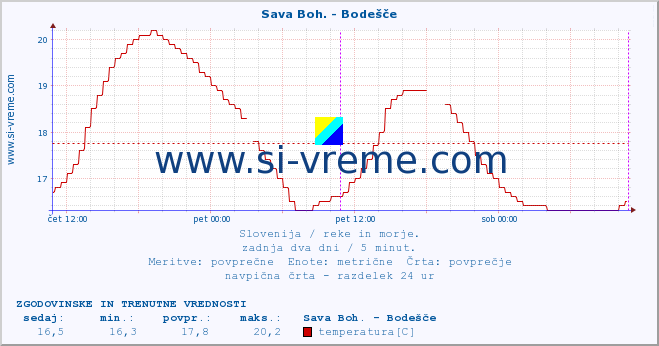 POVPREČJE :: Sava Boh. - Bodešče :: temperatura | pretok | višina :: zadnja dva dni / 5 minut.