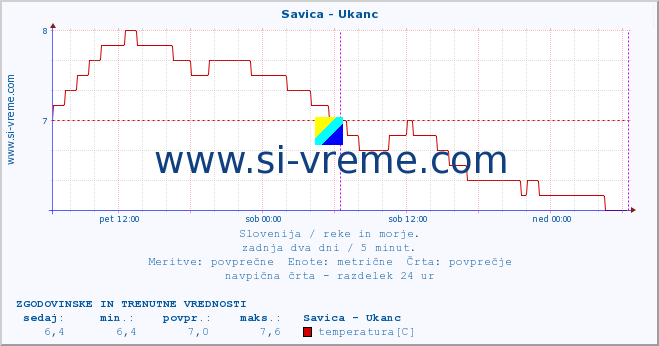 POVPREČJE :: Savica - Ukanc :: temperatura | pretok | višina :: zadnja dva dni / 5 minut.