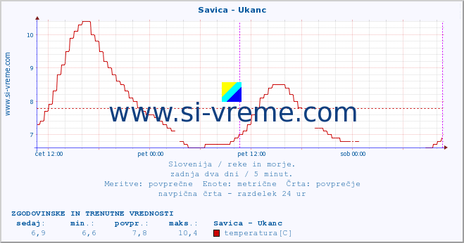 POVPREČJE :: Savica - Ukanc :: temperatura | pretok | višina :: zadnja dva dni / 5 minut.