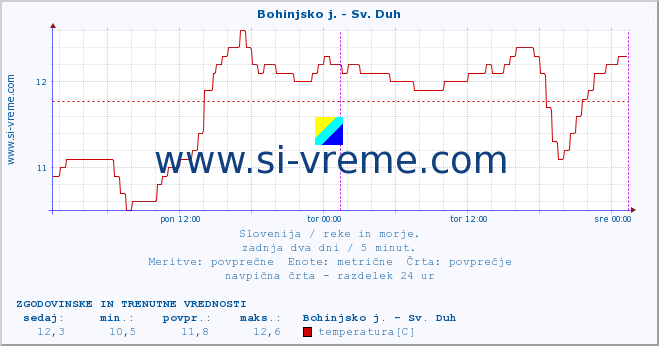 POVPREČJE :: Bohinjsko j. - Sv. Duh :: temperatura | pretok | višina :: zadnja dva dni / 5 minut.