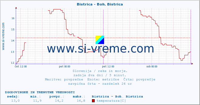 POVPREČJE :: Bistrica - Boh. Bistrica :: temperatura | pretok | višina :: zadnja dva dni / 5 minut.