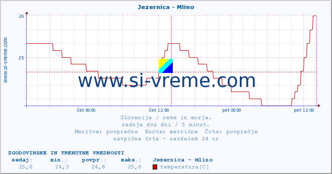 POVPREČJE :: Jezernica - Mlino :: temperatura | pretok | višina :: zadnja dva dni / 5 minut.