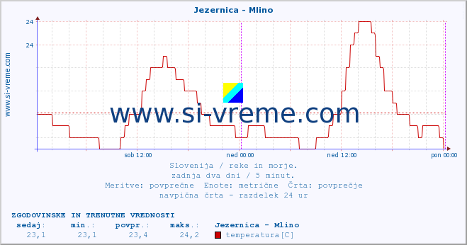 POVPREČJE :: Jezernica - Mlino :: temperatura | pretok | višina :: zadnja dva dni / 5 minut.