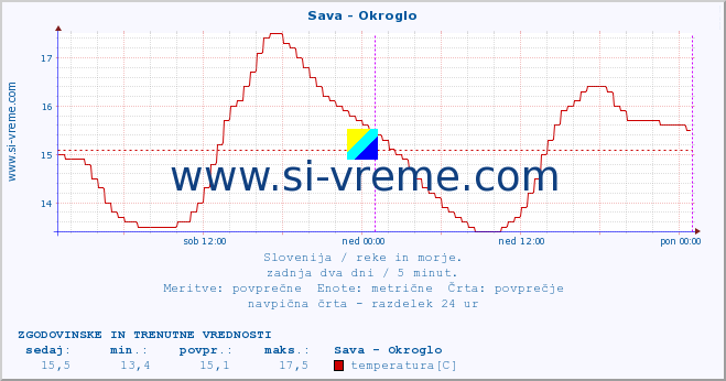 POVPREČJE :: Sava - Okroglo :: temperatura | pretok | višina :: zadnja dva dni / 5 minut.