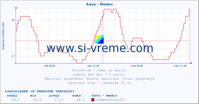 POVPREČJE :: Sava - Medno :: temperatura | pretok | višina :: zadnja dva dni / 5 minut.