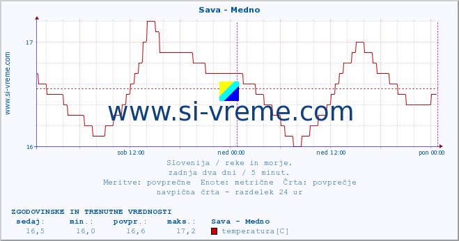 POVPREČJE :: Sava - Medno :: temperatura | pretok | višina :: zadnja dva dni / 5 minut.